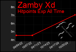 Total Graph of Zamby Xd