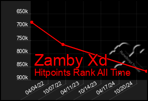 Total Graph of Zamby Xd