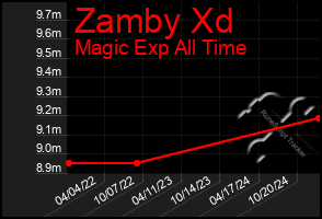 Total Graph of Zamby Xd