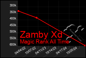 Total Graph of Zamby Xd