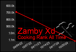 Total Graph of Zamby Xd