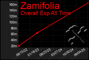 Total Graph of Zamifolia