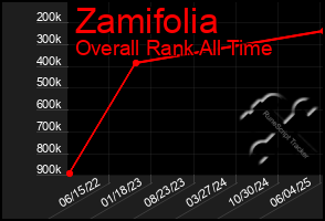 Total Graph of Zamifolia