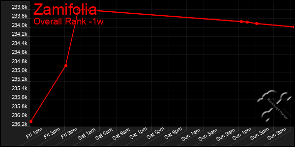 Last 7 Days Graph of Zamifolia
