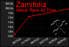 Total Graph of Zamifolia