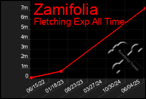 Total Graph of Zamifolia