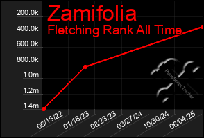 Total Graph of Zamifolia