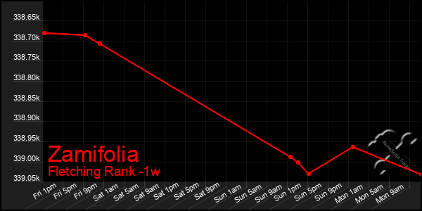 Last 7 Days Graph of Zamifolia