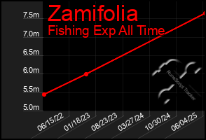 Total Graph of Zamifolia