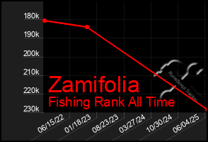 Total Graph of Zamifolia