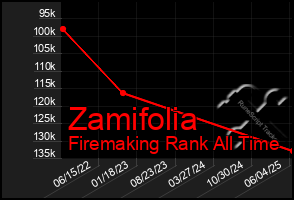 Total Graph of Zamifolia
