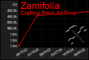 Total Graph of Zamifolia