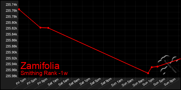 Last 7 Days Graph of Zamifolia
