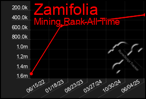 Total Graph of Zamifolia