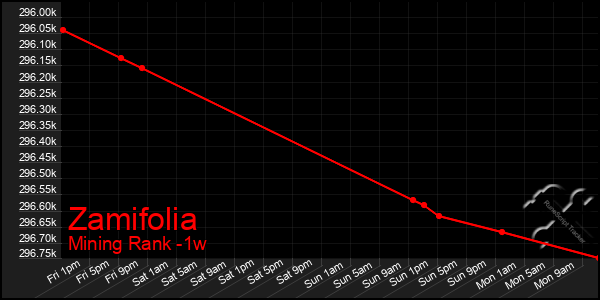 Last 7 Days Graph of Zamifolia
