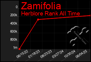 Total Graph of Zamifolia