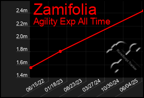 Total Graph of Zamifolia