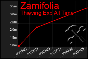 Total Graph of Zamifolia