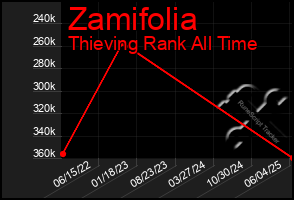 Total Graph of Zamifolia