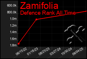 Total Graph of Zamifolia