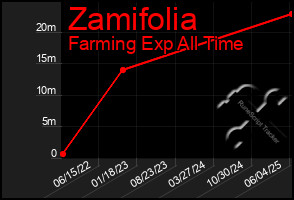 Total Graph of Zamifolia