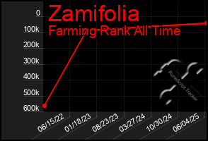 Total Graph of Zamifolia