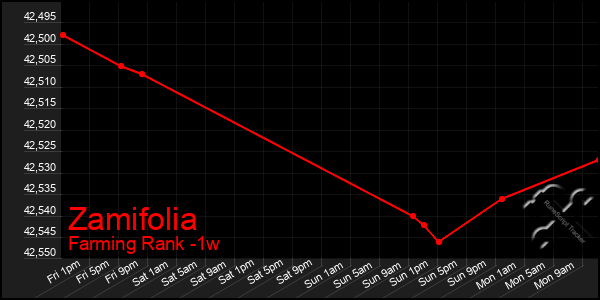 Last 7 Days Graph of Zamifolia