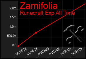 Total Graph of Zamifolia