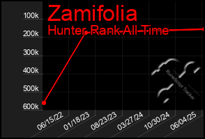 Total Graph of Zamifolia