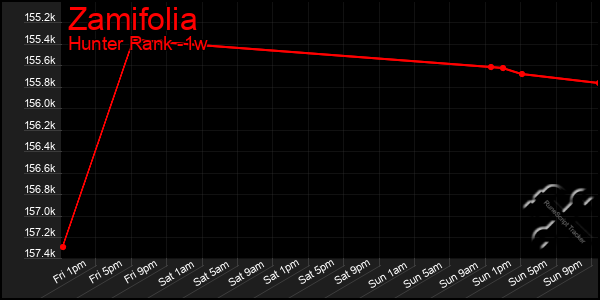 Last 7 Days Graph of Zamifolia