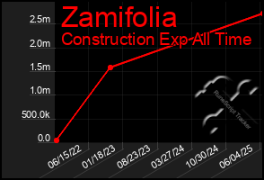 Total Graph of Zamifolia