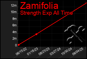 Total Graph of Zamifolia