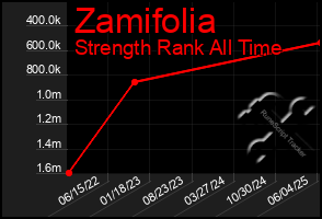 Total Graph of Zamifolia