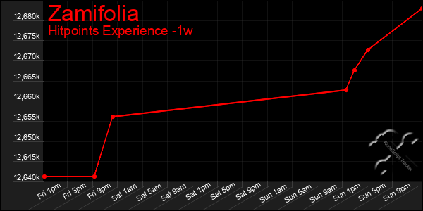 Last 7 Days Graph of Zamifolia