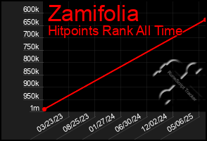 Total Graph of Zamifolia