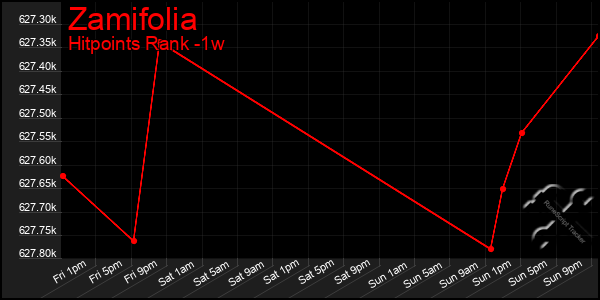 Last 7 Days Graph of Zamifolia