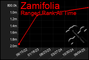 Total Graph of Zamifolia