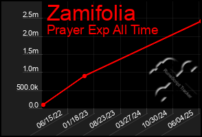 Total Graph of Zamifolia