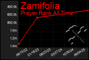 Total Graph of Zamifolia