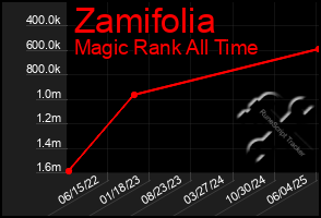 Total Graph of Zamifolia
