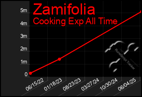 Total Graph of Zamifolia