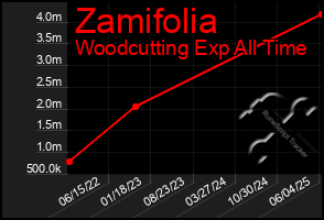 Total Graph of Zamifolia