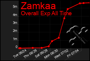 Total Graph of Zamkaa