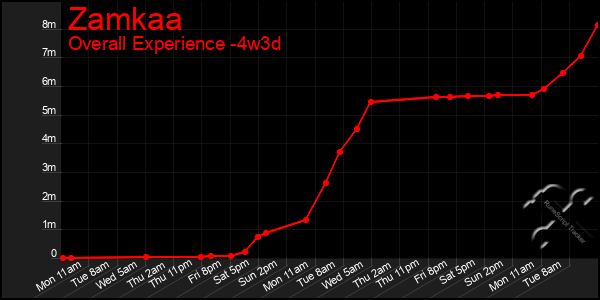 Last 31 Days Graph of Zamkaa