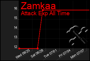 Total Graph of Zamkaa