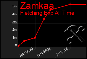 Total Graph of Zamkaa