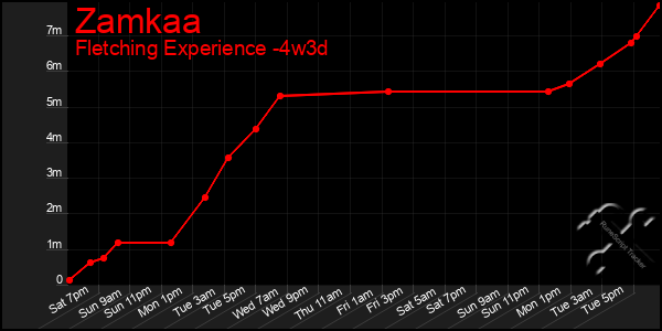 Last 31 Days Graph of Zamkaa