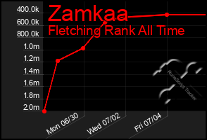 Total Graph of Zamkaa