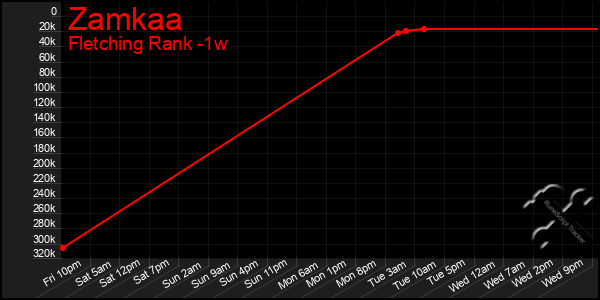 Last 7 Days Graph of Zamkaa