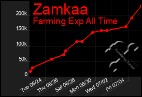 Total Graph of Zamkaa